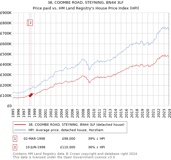 38, COOMBE ROAD, STEYNING, BN44 3LF: Price paid vs HM Land Registry's House Price Index
