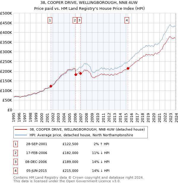 38, COOPER DRIVE, WELLINGBOROUGH, NN8 4UW: Price paid vs HM Land Registry's House Price Index