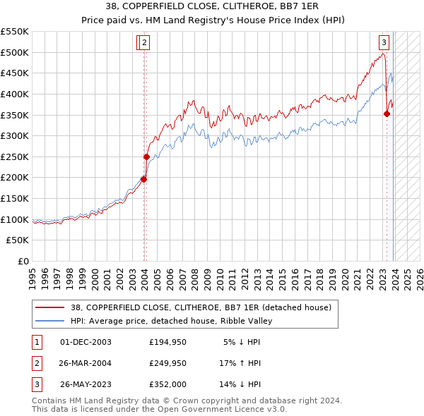 38, COPPERFIELD CLOSE, CLITHEROE, BB7 1ER: Price paid vs HM Land Registry's House Price Index