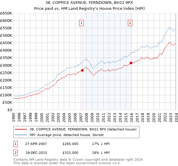 38, COPPICE AVENUE, FERNDOWN, BH22 9PX: Price paid vs HM Land Registry's House Price Index