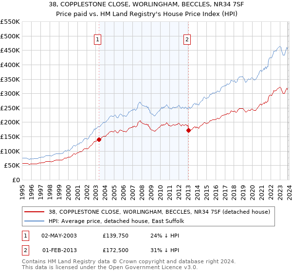 38, COPPLESTONE CLOSE, WORLINGHAM, BECCLES, NR34 7SF: Price paid vs HM Land Registry's House Price Index