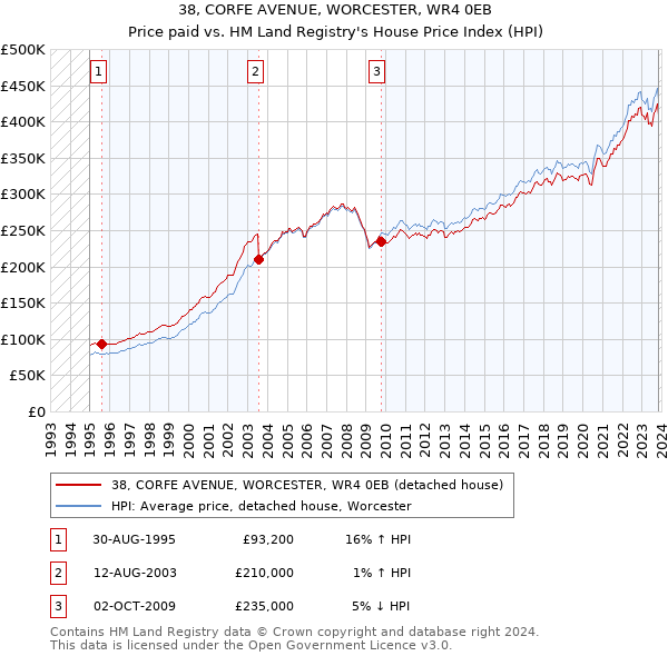 38, CORFE AVENUE, WORCESTER, WR4 0EB: Price paid vs HM Land Registry's House Price Index