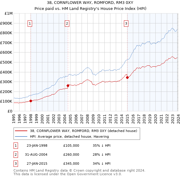38, CORNFLOWER WAY, ROMFORD, RM3 0XY: Price paid vs HM Land Registry's House Price Index