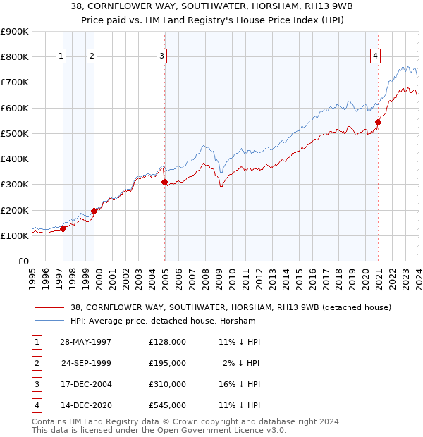 38, CORNFLOWER WAY, SOUTHWATER, HORSHAM, RH13 9WB: Price paid vs HM Land Registry's House Price Index
