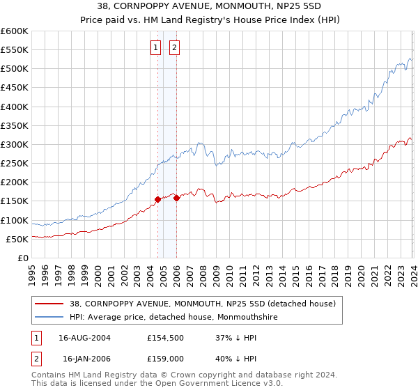 38, CORNPOPPY AVENUE, MONMOUTH, NP25 5SD: Price paid vs HM Land Registry's House Price Index