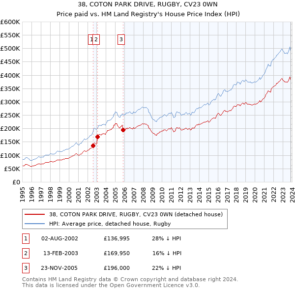 38, COTON PARK DRIVE, RUGBY, CV23 0WN: Price paid vs HM Land Registry's House Price Index