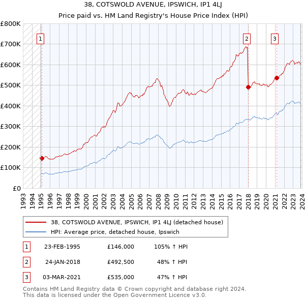 38, COTSWOLD AVENUE, IPSWICH, IP1 4LJ: Price paid vs HM Land Registry's House Price Index