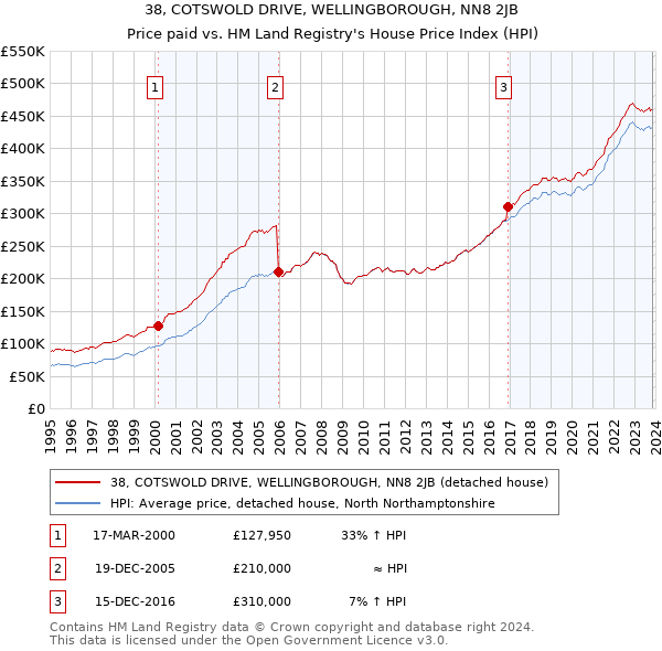 38, COTSWOLD DRIVE, WELLINGBOROUGH, NN8 2JB: Price paid vs HM Land Registry's House Price Index