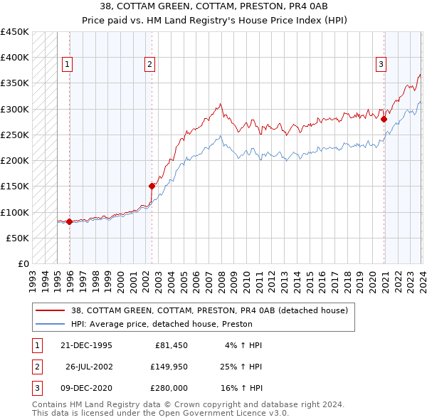 38, COTTAM GREEN, COTTAM, PRESTON, PR4 0AB: Price paid vs HM Land Registry's House Price Index
