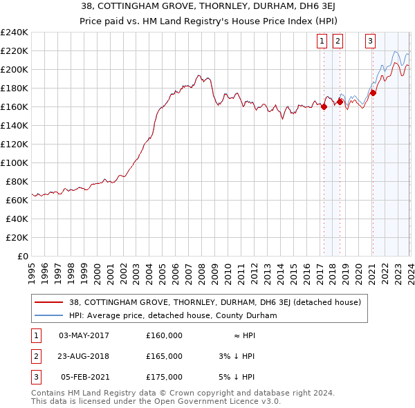 38, COTTINGHAM GROVE, THORNLEY, DURHAM, DH6 3EJ: Price paid vs HM Land Registry's House Price Index