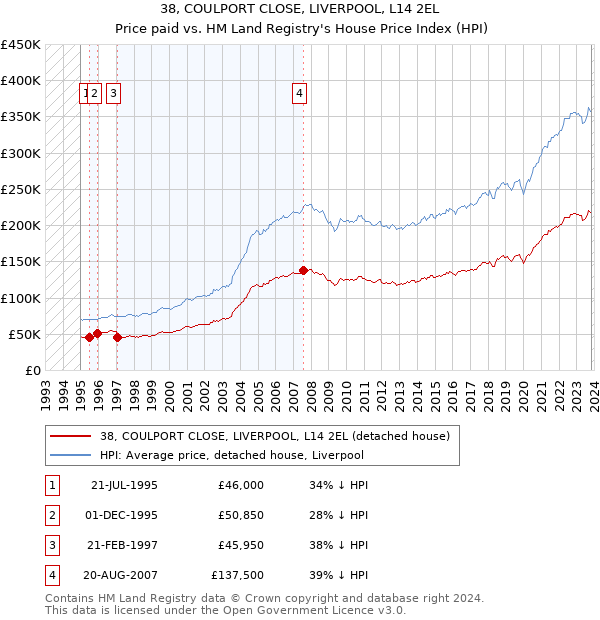 38, COULPORT CLOSE, LIVERPOOL, L14 2EL: Price paid vs HM Land Registry's House Price Index