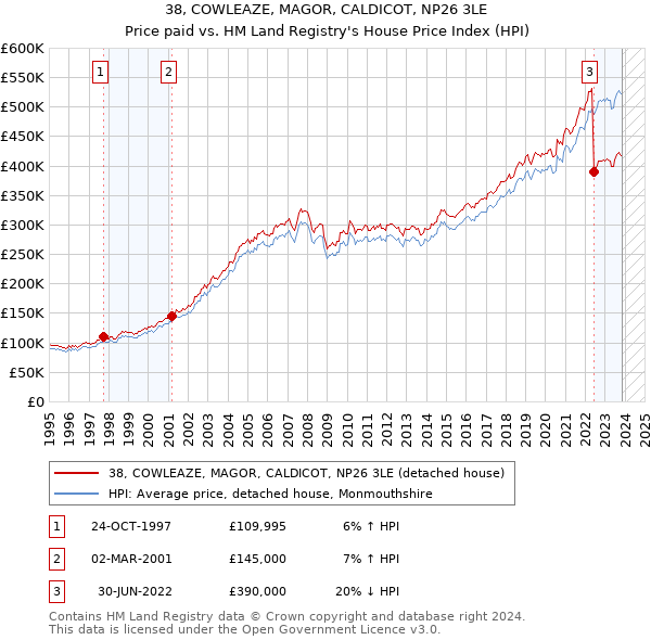 38, COWLEAZE, MAGOR, CALDICOT, NP26 3LE: Price paid vs HM Land Registry's House Price Index