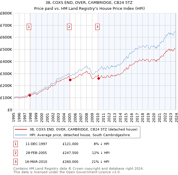 38, COXS END, OVER, CAMBRIDGE, CB24 5TZ: Price paid vs HM Land Registry's House Price Index
