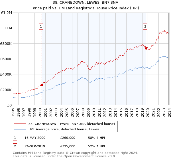 38, CRANEDOWN, LEWES, BN7 3NA: Price paid vs HM Land Registry's House Price Index