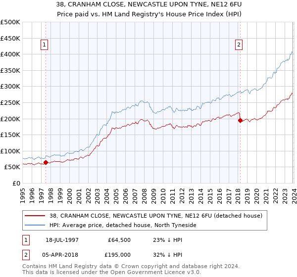 38, CRANHAM CLOSE, NEWCASTLE UPON TYNE, NE12 6FU: Price paid vs HM Land Registry's House Price Index