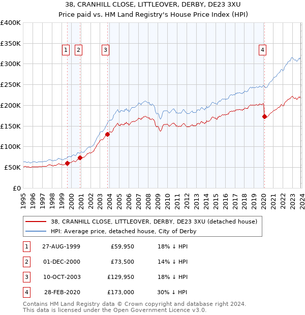 38, CRANHILL CLOSE, LITTLEOVER, DERBY, DE23 3XU: Price paid vs HM Land Registry's House Price Index