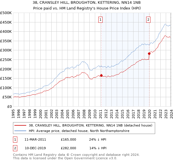 38, CRANSLEY HILL, BROUGHTON, KETTERING, NN14 1NB: Price paid vs HM Land Registry's House Price Index