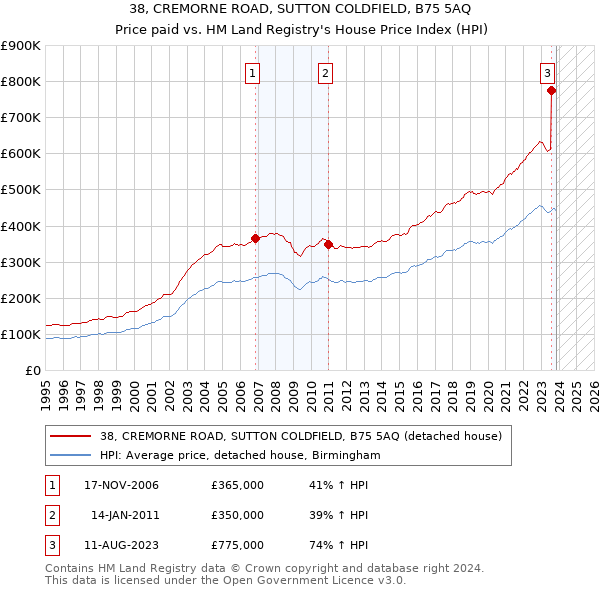 38, CREMORNE ROAD, SUTTON COLDFIELD, B75 5AQ: Price paid vs HM Land Registry's House Price Index