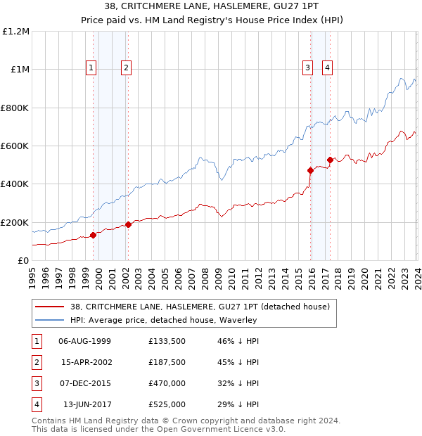 38, CRITCHMERE LANE, HASLEMERE, GU27 1PT: Price paid vs HM Land Registry's House Price Index