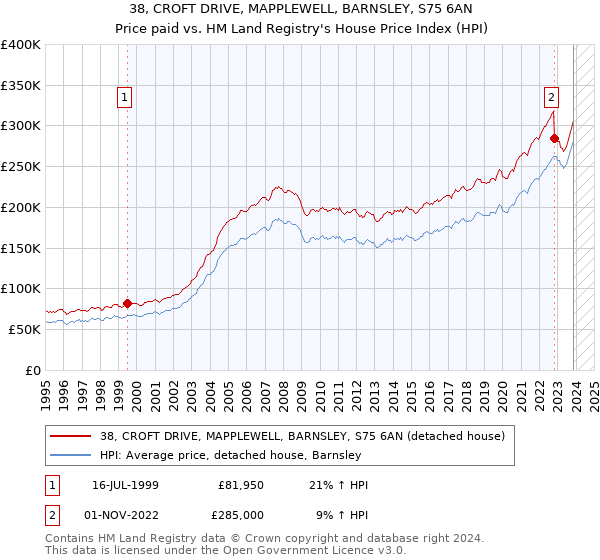 38, CROFT DRIVE, MAPPLEWELL, BARNSLEY, S75 6AN: Price paid vs HM Land Registry's House Price Index