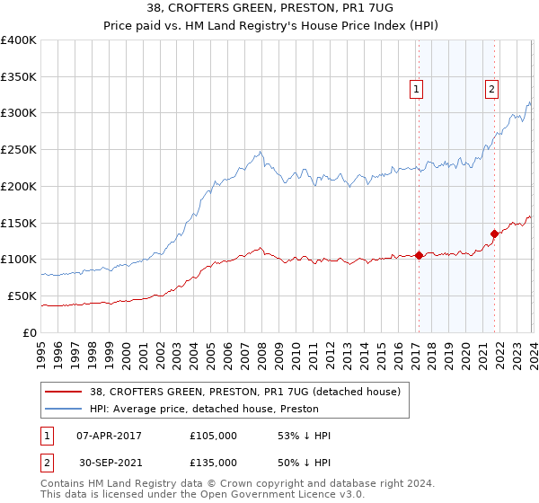 38, CROFTERS GREEN, PRESTON, PR1 7UG: Price paid vs HM Land Registry's House Price Index