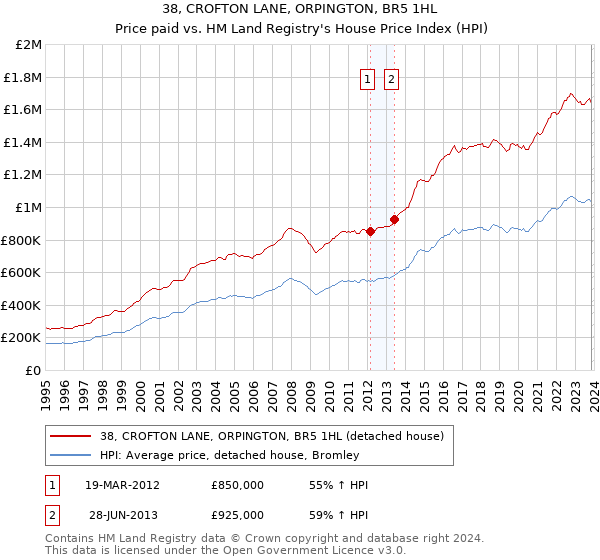 38, CROFTON LANE, ORPINGTON, BR5 1HL: Price paid vs HM Land Registry's House Price Index