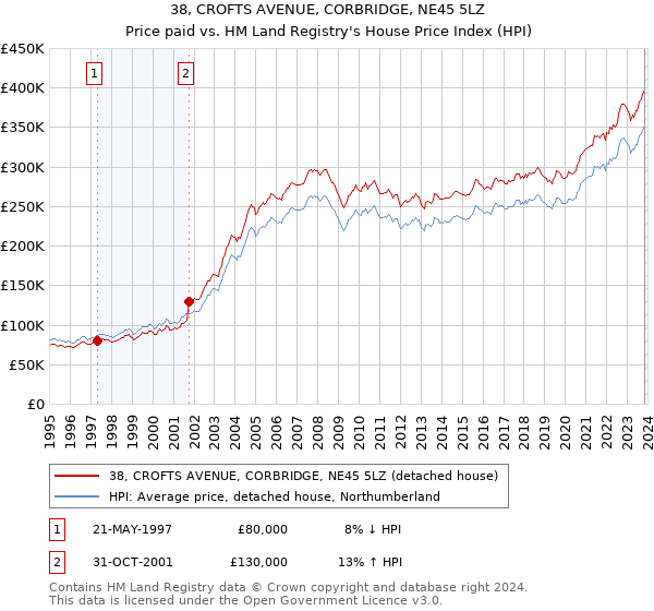 38, CROFTS AVENUE, CORBRIDGE, NE45 5LZ: Price paid vs HM Land Registry's House Price Index