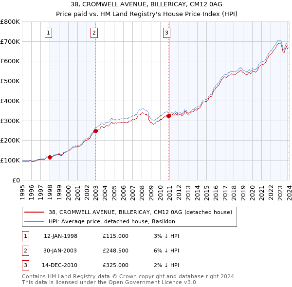 38, CROMWELL AVENUE, BILLERICAY, CM12 0AG: Price paid vs HM Land Registry's House Price Index