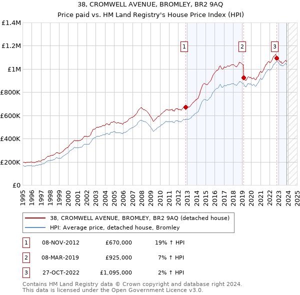 38, CROMWELL AVENUE, BROMLEY, BR2 9AQ: Price paid vs HM Land Registry's House Price Index