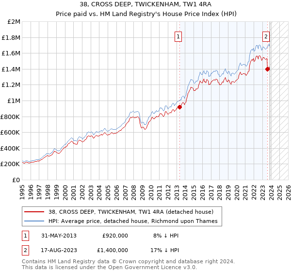 38, CROSS DEEP, TWICKENHAM, TW1 4RA: Price paid vs HM Land Registry's House Price Index