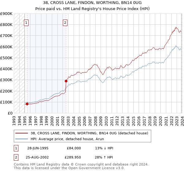 38, CROSS LANE, FINDON, WORTHING, BN14 0UG: Price paid vs HM Land Registry's House Price Index