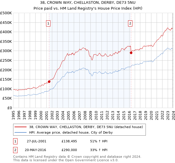 38, CROWN WAY, CHELLASTON, DERBY, DE73 5NU: Price paid vs HM Land Registry's House Price Index