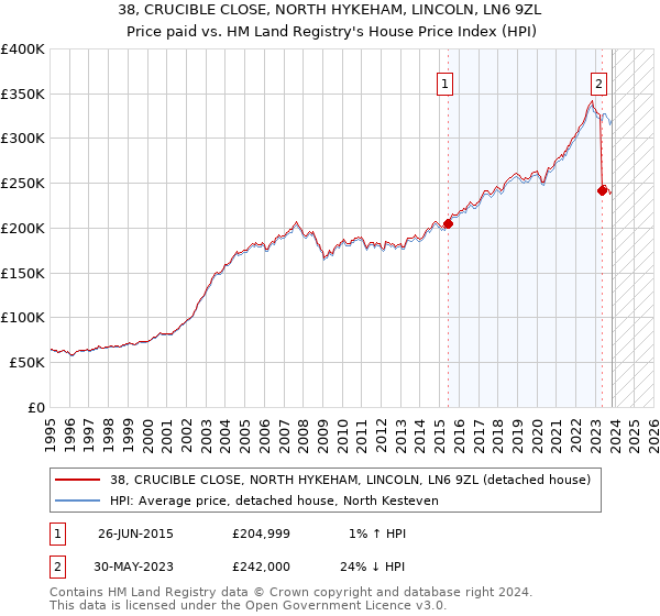 38, CRUCIBLE CLOSE, NORTH HYKEHAM, LINCOLN, LN6 9ZL: Price paid vs HM Land Registry's House Price Index