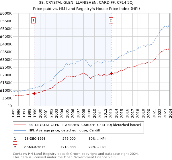 38, CRYSTAL GLEN, LLANISHEN, CARDIFF, CF14 5QJ: Price paid vs HM Land Registry's House Price Index