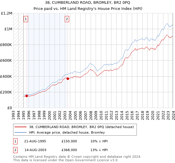38, CUMBERLAND ROAD, BROMLEY, BR2 0PQ: Price paid vs HM Land Registry's House Price Index