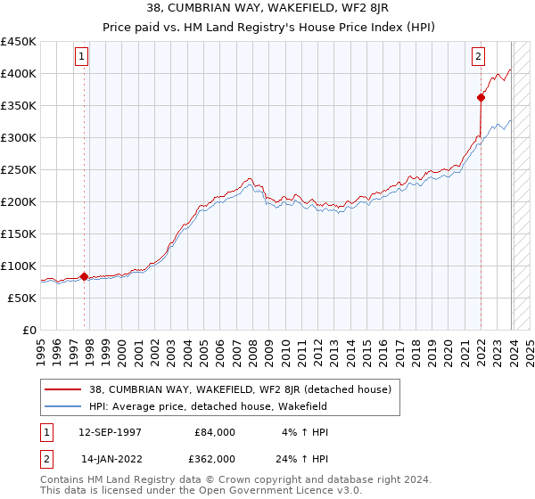 38, CUMBRIAN WAY, WAKEFIELD, WF2 8JR: Price paid vs HM Land Registry's House Price Index