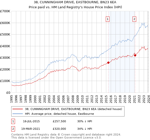 38, CUNNINGHAM DRIVE, EASTBOURNE, BN23 6EA: Price paid vs HM Land Registry's House Price Index