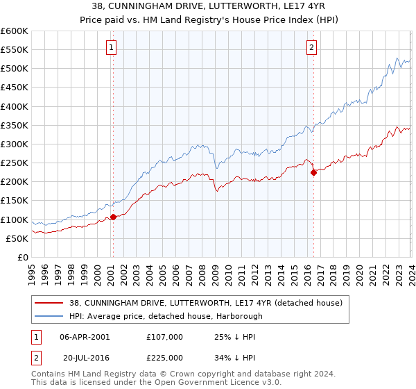 38, CUNNINGHAM DRIVE, LUTTERWORTH, LE17 4YR: Price paid vs HM Land Registry's House Price Index
