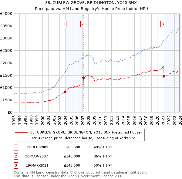 38, CURLEW GROVE, BRIDLINGTON, YO15 3NX: Price paid vs HM Land Registry's House Price Index