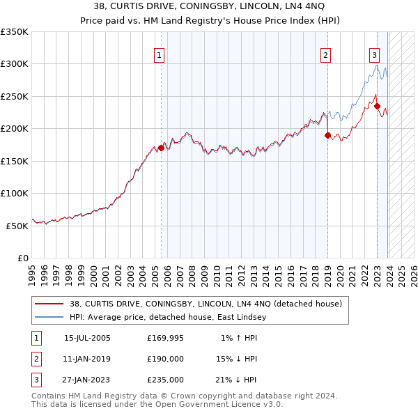 38, CURTIS DRIVE, CONINGSBY, LINCOLN, LN4 4NQ: Price paid vs HM Land Registry's House Price Index