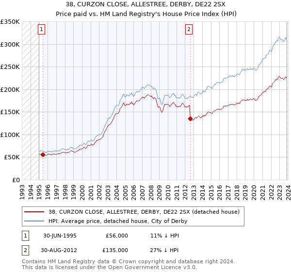 38, CURZON CLOSE, ALLESTREE, DERBY, DE22 2SX: Price paid vs HM Land Registry's House Price Index