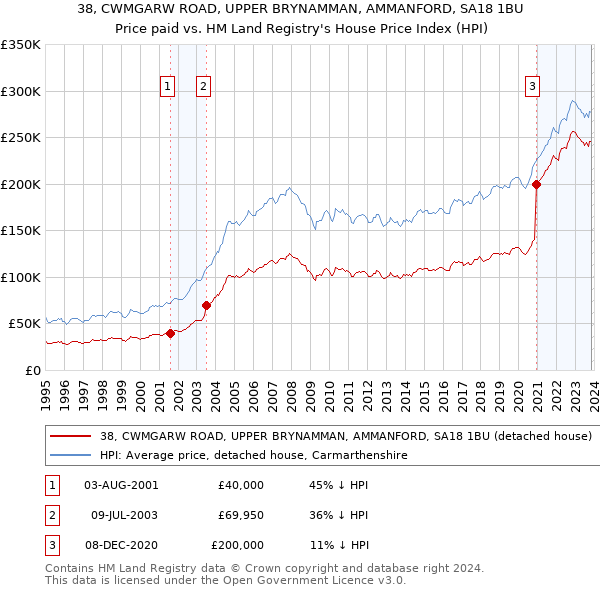 38, CWMGARW ROAD, UPPER BRYNAMMAN, AMMANFORD, SA18 1BU: Price paid vs HM Land Registry's House Price Index