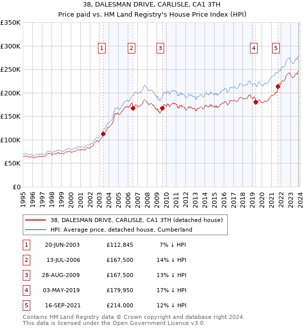 38, DALESMAN DRIVE, CARLISLE, CA1 3TH: Price paid vs HM Land Registry's House Price Index