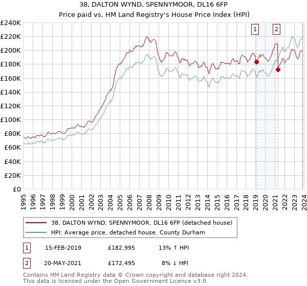 38, DALTON WYND, SPENNYMOOR, DL16 6FP: Price paid vs HM Land Registry's House Price Index