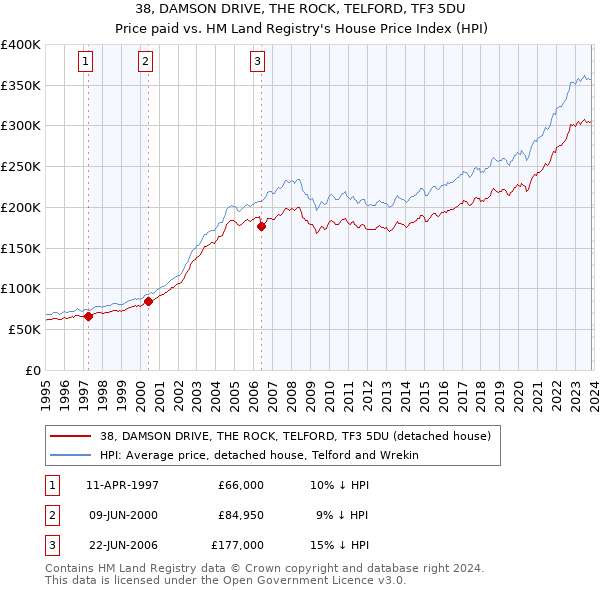 38, DAMSON DRIVE, THE ROCK, TELFORD, TF3 5DU: Price paid vs HM Land Registry's House Price Index