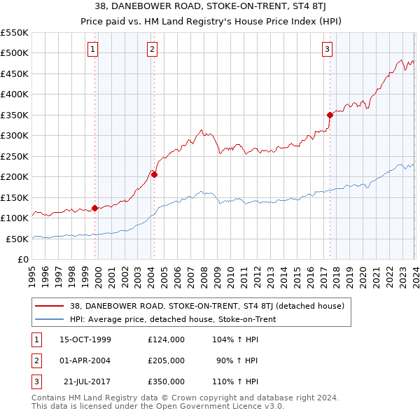 38, DANEBOWER ROAD, STOKE-ON-TRENT, ST4 8TJ: Price paid vs HM Land Registry's House Price Index