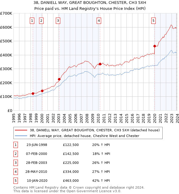 38, DANIELL WAY, GREAT BOUGHTON, CHESTER, CH3 5XH: Price paid vs HM Land Registry's House Price Index