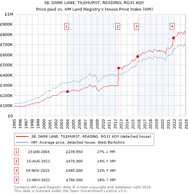38, DARK LANE, TILEHURST, READING, RG31 6QY: Price paid vs HM Land Registry's House Price Index