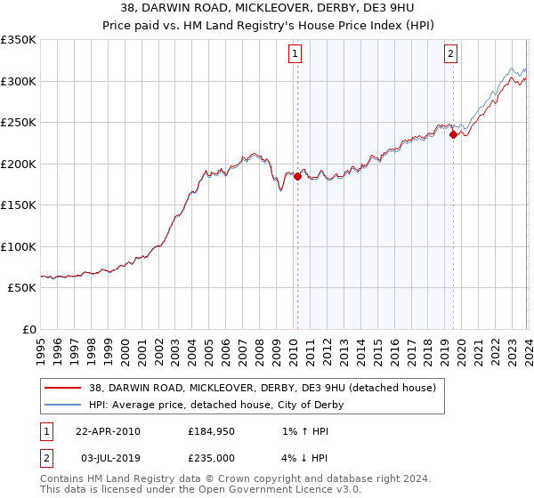38, DARWIN ROAD, MICKLEOVER, DERBY, DE3 9HU: Price paid vs HM Land Registry's House Price Index