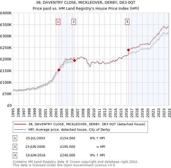 38, DAVENTRY CLOSE, MICKLEOVER, DERBY, DE3 0QT: Price paid vs HM Land Registry's House Price Index